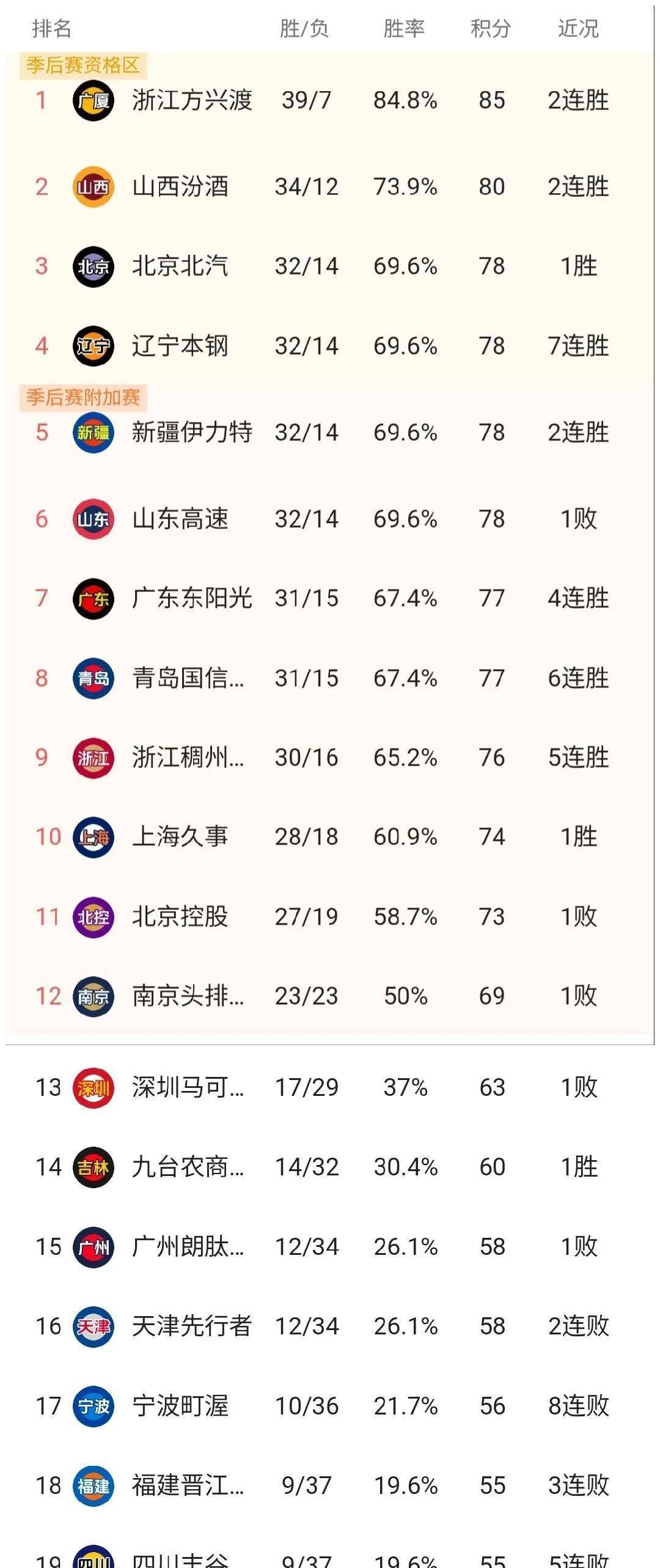关于辽宁客场不敌新疆，季后赛门票悬了的信息