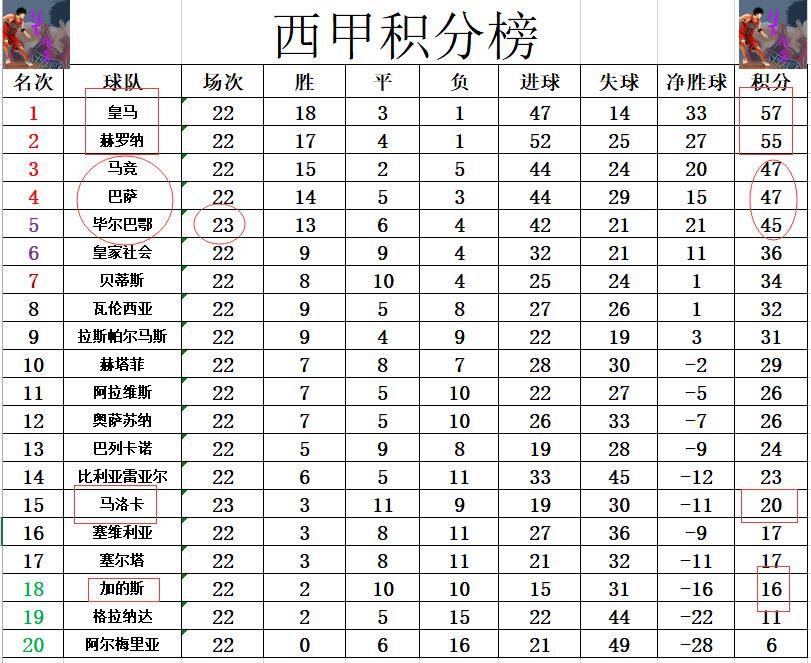 赫罗纳大胜对手，积分榜逐渐攀升