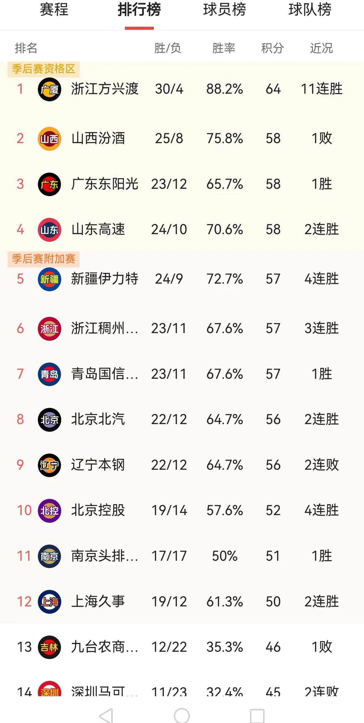 广东宏远队再胜一场，继续稳居榜首